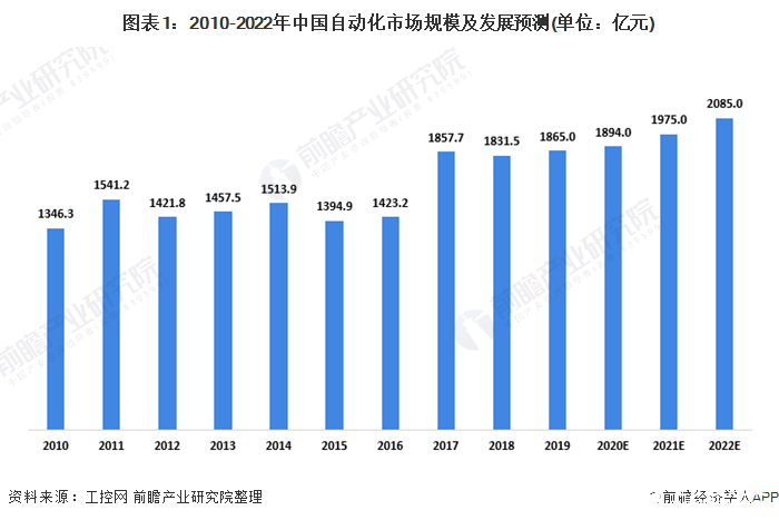 开元体育·(中国)官方网站预计到2022年中国自动化市场规模将达到2085亿元(图1)