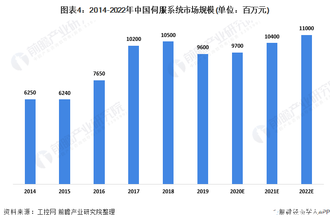 开元体育·(中国)官方网站预计到2022年中国自动化市场规模将达到2085亿元(图4)