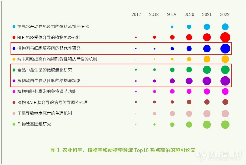 开元体育前沿！2023年这些食品科学与工程领域研究热点前沿值得关注！(图2)