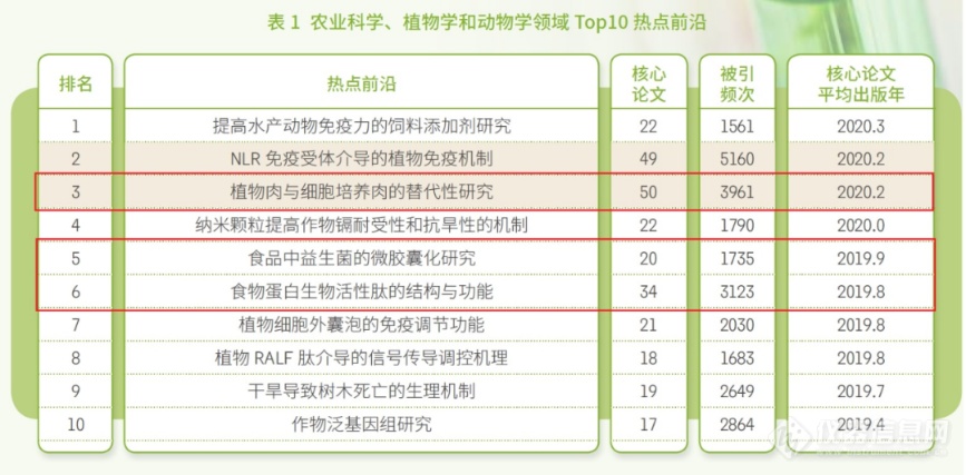 开元体育前沿！2023年这些食品科学与工程领域研究热点前沿值得关注！(图1)