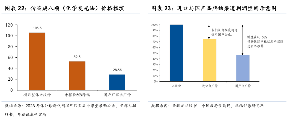 开元体育评级研报丨这家IVD平台化企业2月来股价持续反弹分析师看好其化学发光业务(图3)