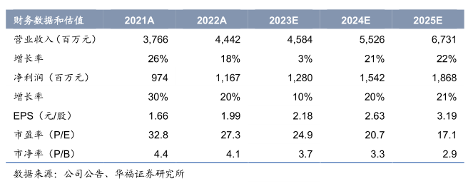 开元体育评级研报丨这家IVD平台化企业2月来股价持续反弹分析师看好其化学发光业务(图5)