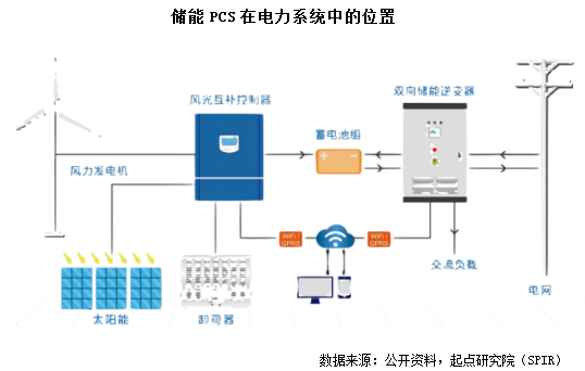 开元体育储能逆变器PCS综合竞争力排行榜发布 下半年光储逆变器市场竞争加剧!(图2)