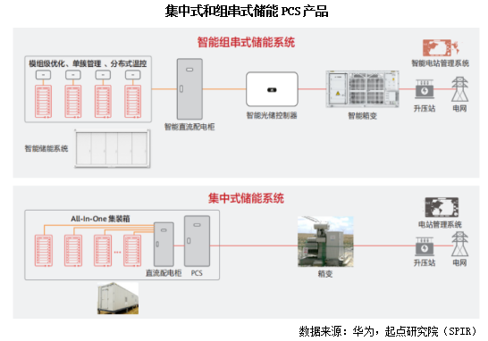 开元体育储能逆变器PCS综合竞争力排行榜发布 下半年光储逆变器市场竞争加剧!(图3)