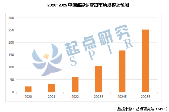 开元体育储能逆变器PCS综合竞争力排行榜发布 下半年光储逆变器市场竞争加剧!(图5)