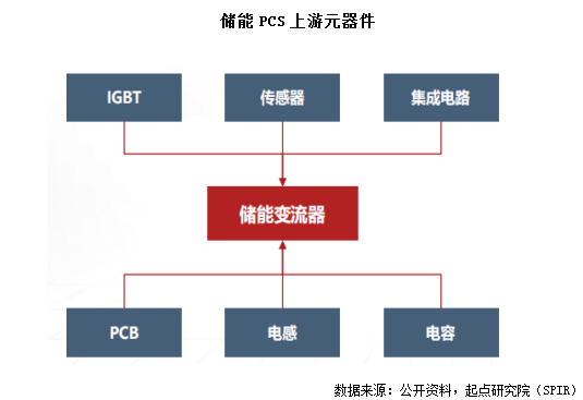 开元体育储能逆变器PCS综合竞争力排行榜发布 下半年光储逆变器市场竞争加剧!(图4)