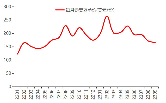 开元体育储能逆变器PCS综合竞争力排行榜发布 下半年光储逆变器市场竞争加剧!(图7)