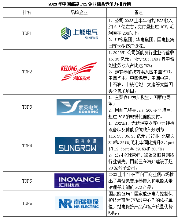 开元体育储能逆变器PCS综合竞争力排行榜发布 下半年光储逆变器市场竞争加剧!(图10)