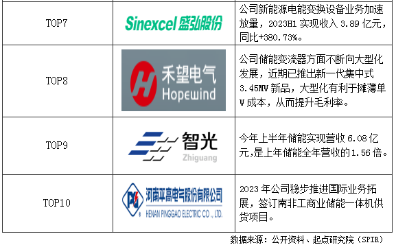 开元体育储能逆变器PCS综合竞争力排行榜发布 下半年光储逆变器市场竞争加剧!(图11)