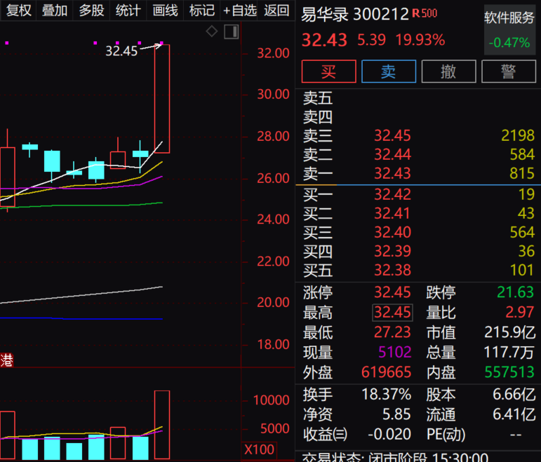 开元体育排名第一又是工控界“小华为”！阿里+百度+人工智能+信创概念也火了(图2)