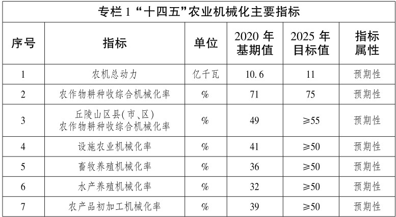 开元体育·(中国)官方网站农业农村部印发《“十四五”全国农业机械化发展规划(图2)