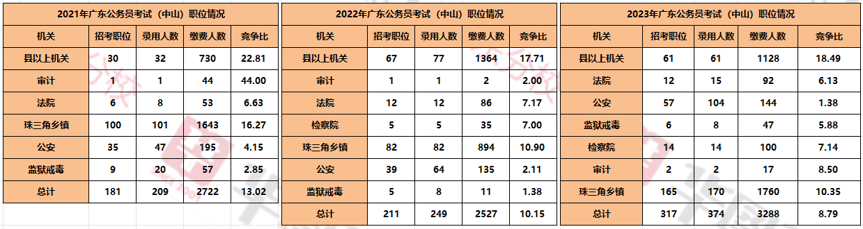 开元体育2024年广东省考农业岗位一览表_广东省考深圳分数线(图2)