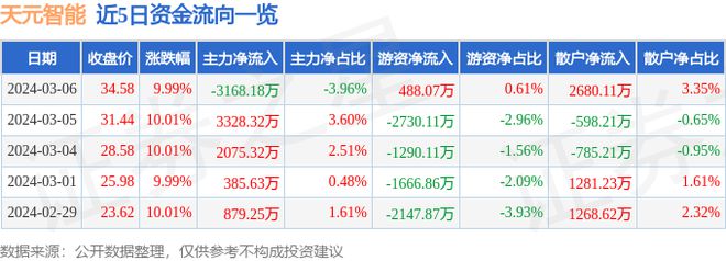 开元体育·(中国)官方网站3月6日天元智能涨停分析：工业自动化机械智能制造概念热(图1)