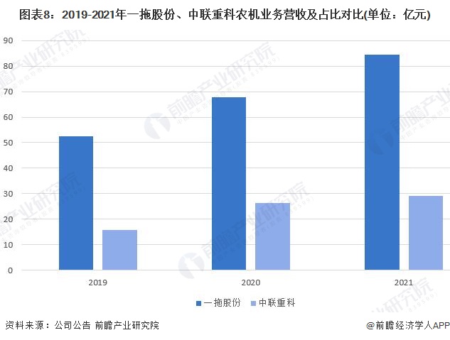 开元体育·(中国)官方网站干货！2022年中国农业机械行业龙头企业对比：一拖股份(图8)