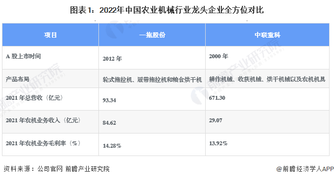 开元体育·(中国)官方网站干货！2022年中国农业机械行业龙头企业分析——中联重(图1)