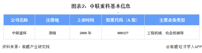 开元体育·(中国)官方网站干货！2022年中国农业机械行业龙头企业分析——中联重(图2)