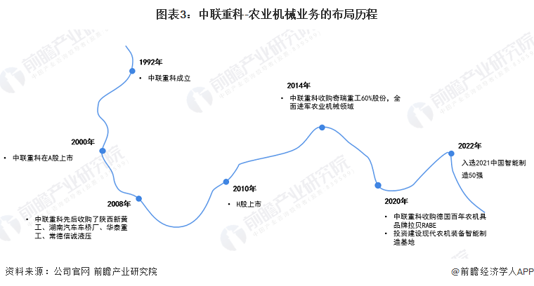 开元体育·(中国)官方网站干货！2022年中国农业机械行业龙头企业分析——中联重(图3)