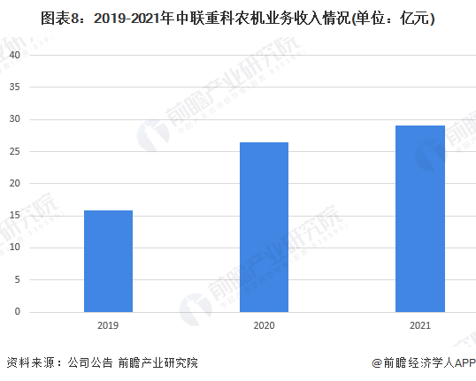 开元体育·(中国)官方网站干货！2022年中国农业机械行业龙头企业分析——中联重(图8)