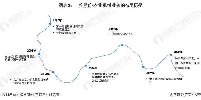 开元体育·(中国)官方网站【前瞻分析】2023年中国农业机械行业龙头企业及细分行(图5)