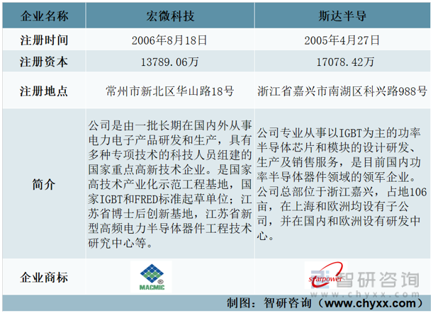 开元体育·(中国)官方网站2022年中国IGBT模块行业重点企业分析：宏微科技V(图1)