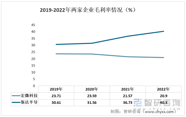 开元体育·(中国)官方网站2022年中国IGBT模块行业重点企业分析：宏微科技V(图4)