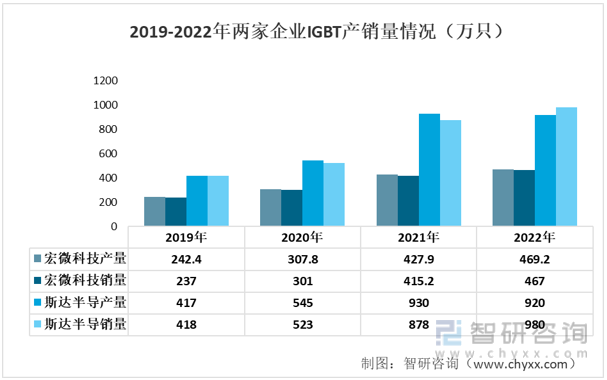 开元体育·(中国)官方网站2022年中国IGBT模块行业重点企业分析：宏微科技V(图8)