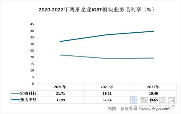 开元体育·(中国)官方网站2022年中国IGBT模块行业重点企业分析：宏微科技V(图7)