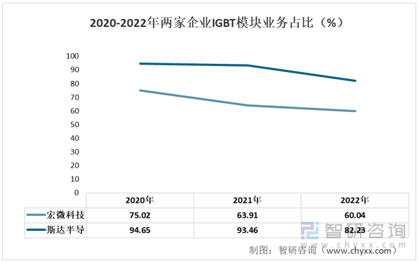 开元体育·(中国)官方网站2022年中国IGBT模块行业重点企业分析：宏微科技V(图6)