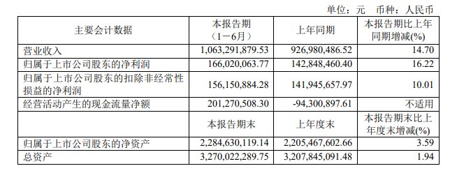 开元体育·(中国)官方网站冷链设备企业四方科技发布半年报上半年营收1063亿元(图1)