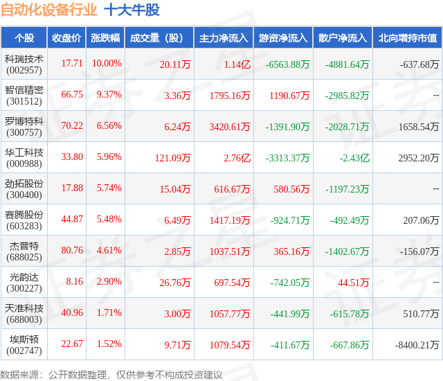 开元体育9月12日自动化设备行业十大牛股一览(图1)