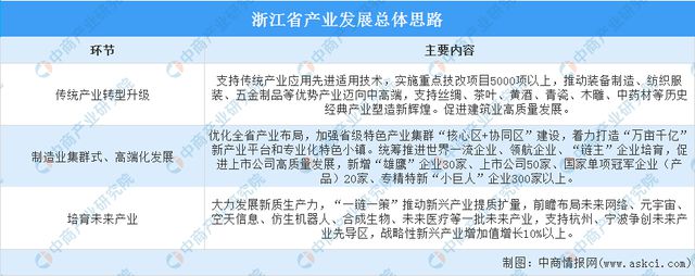 开元体育2024年浙江省重点产业规划布局全景图谱(图6)