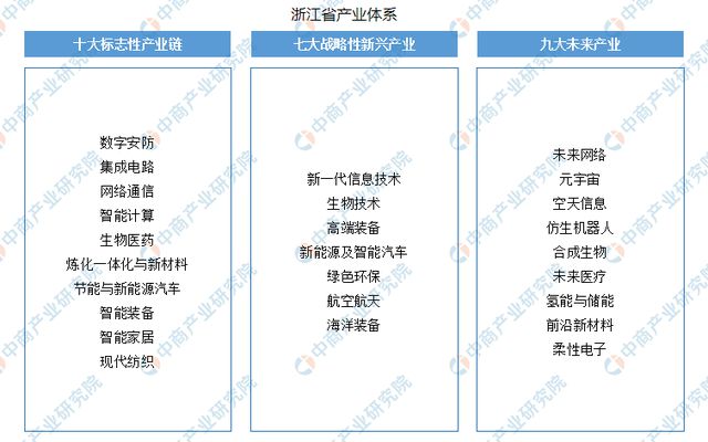 开元体育2024年浙江省重点产业规划布局全景图谱(图4)