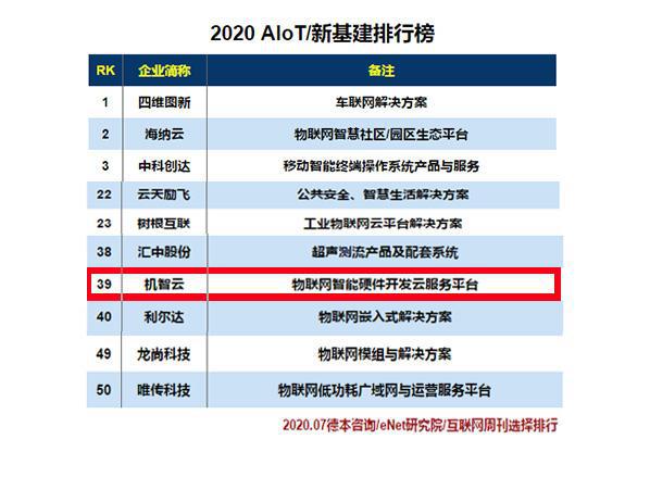 开元体育·(中国)官方网站重磅｜机智云上榜2020 AIoT新基建排行榜(图1)