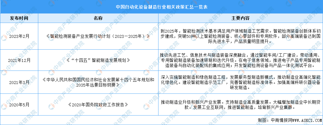 开元体育2024年中国自动化设备制造行业最新政策汇总一览（表）(图1)