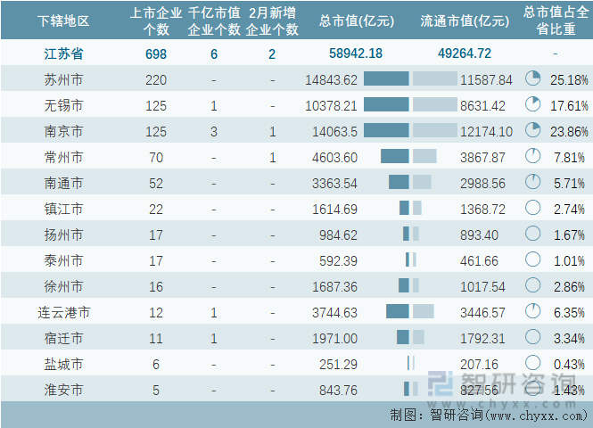 开元体育2024年2月江苏省新增2家A股上市企业698家企业总市值共计58942(图1)