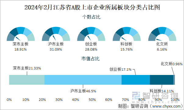 开元体育2024年2月江苏省新增2家A股上市企业698家企业总市值共计58942(图3)