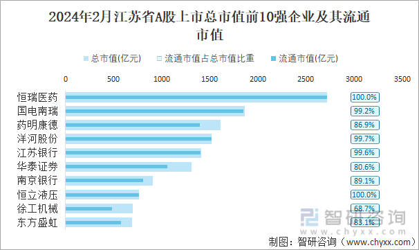 开元体育2024年2月江苏省新增2家A股上市企业698家企业总市值共计58942(图4)