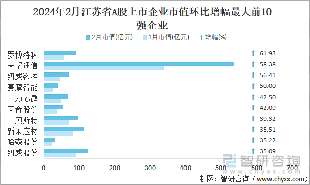 开元体育2024年2月江苏省新增2家A股上市企业698家企业总市值共计58942(图5)