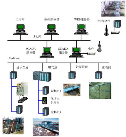 开元体育·(中国)官方网站工业过程自动化的SCADA系统(图1)