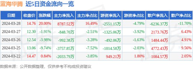 开元体育3月28日蓝海华腾涨停分析：新能源车零部件智能制造工业自动化概念热股(图1)