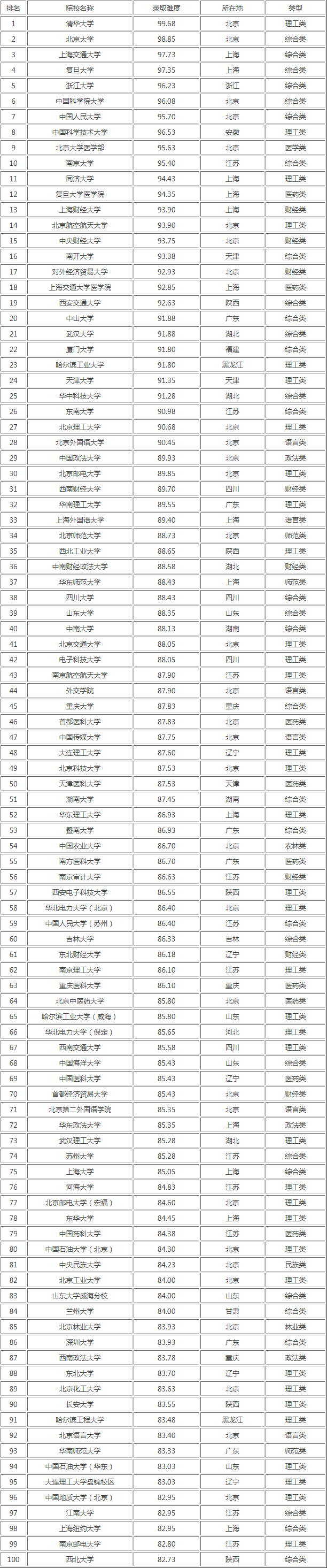 开元体育·(中国)官方网站2024年MPAcc择校：全国100所高校难度排行榜！(图1)