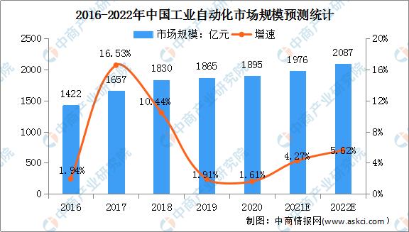 开元体育2022年中国工业自动化行业市场规模及发展趋势预测分析（图）(图1)