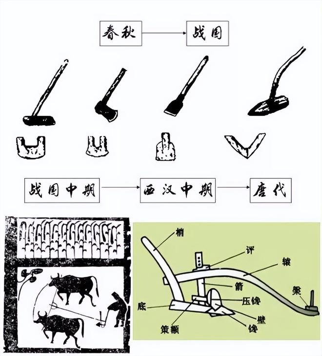 开元体育·(中国)官方网站浅析春秋时期的农业结构的发展演变及农业工具(图8)