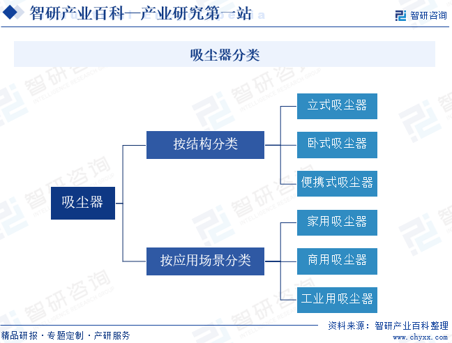 开元体育吸尘器-产业百科_智研咨询(图1)