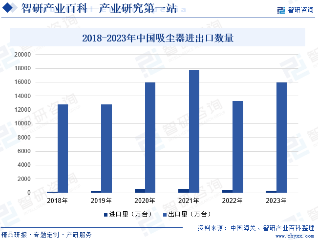 开元体育吸尘器-产业百科_智研咨询(图5)