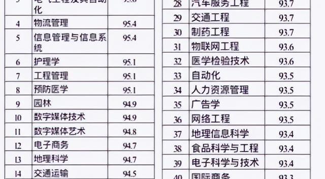 开元体育学完99％能就业的专业排名就业形势大好学完不愁就业(图4)