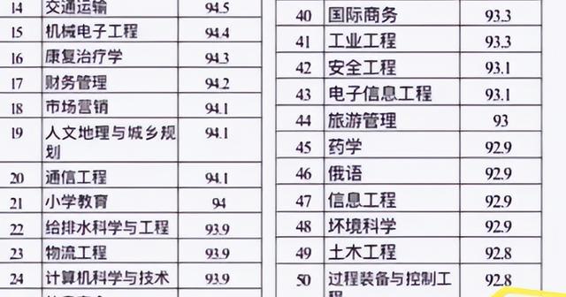 开元体育学完99％能就业的专业排名就业形势大好学完不愁就业(图5)