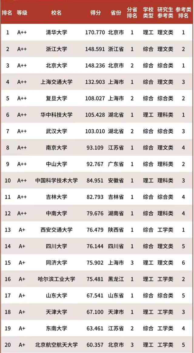 开元体育·(中国)官方网站中国高校2024年研究生院100强：华中科技大学第6郑(图1)