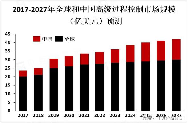 开元体育·(中国)官方网站全球高级过程控制PEST分析及主流产品介绍[图](图1)