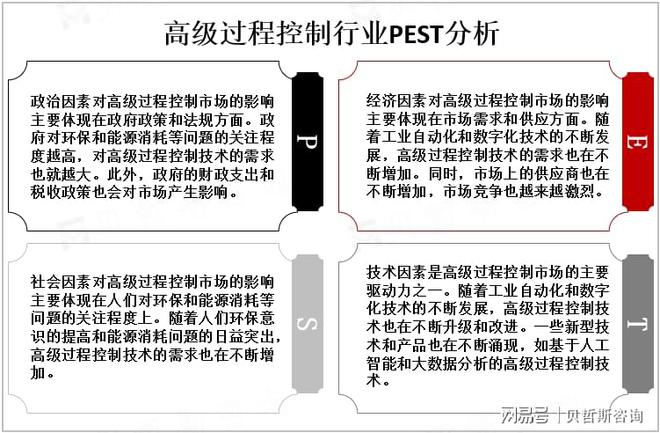 开元体育·(中国)官方网站全球高级过程控制PEST分析及主流产品介绍[图](图2)